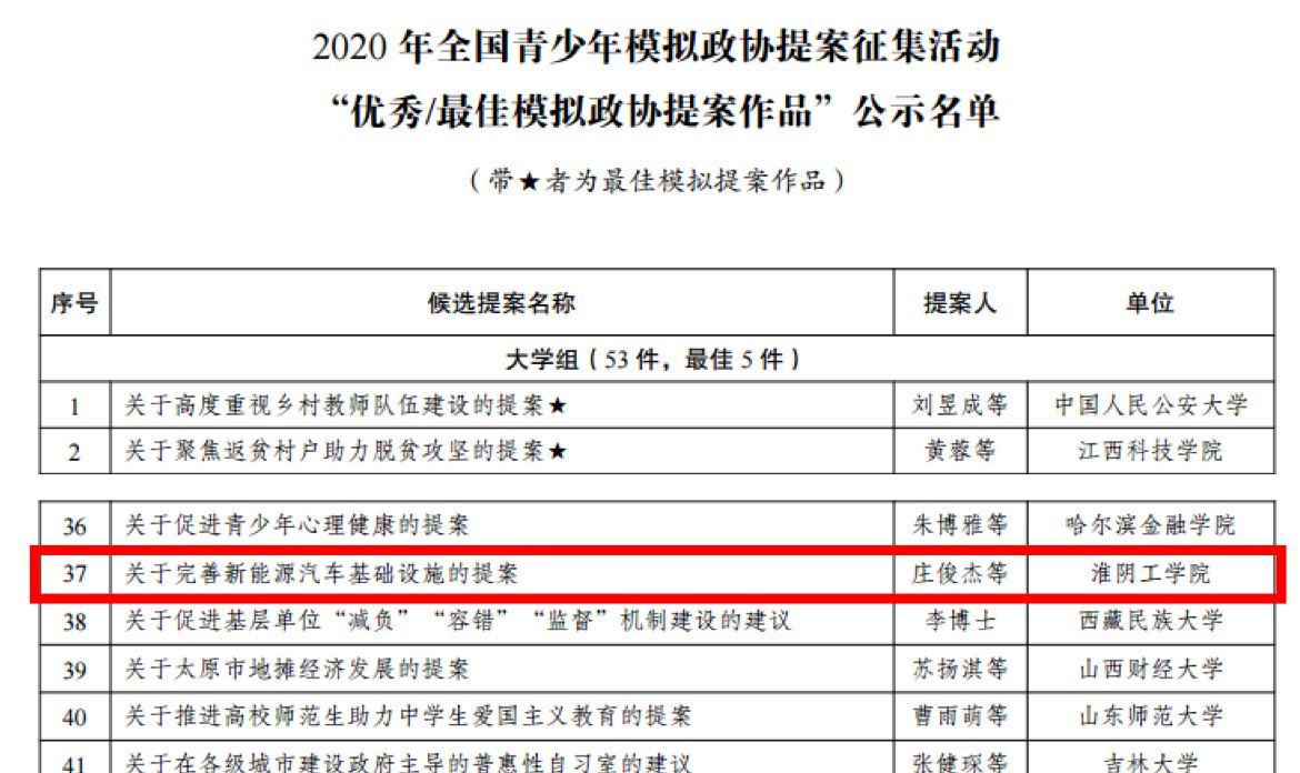 淮阴工学院提案荣获团中央2020年全国青少年优秀模拟政协提案